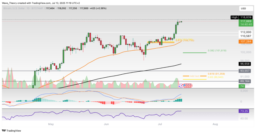 Bitcoin Preis Chart Tradingview