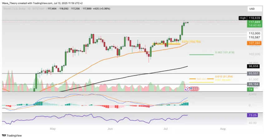 Bitcoin Preis Chart Tradingview