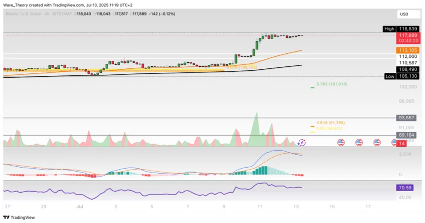 Bitcoin Preis Chart Tradingview