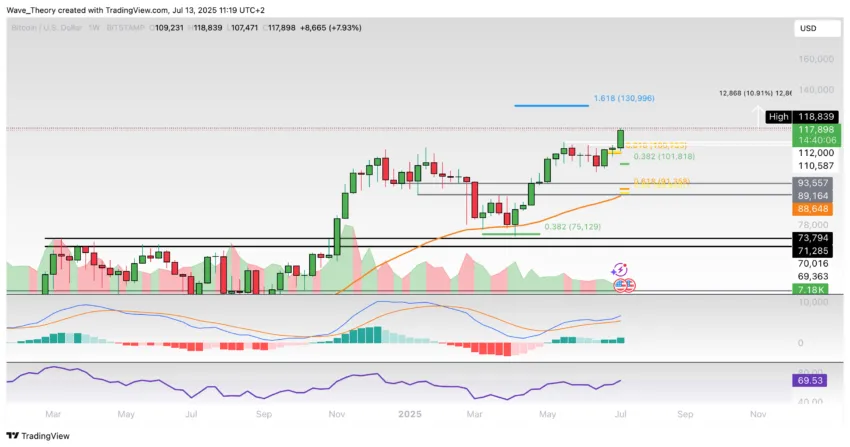 Bitcoin Preis Chart Tradingview