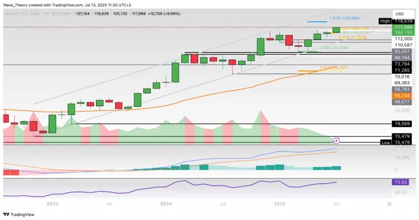 Bitcoin Preis Chart Tradingview