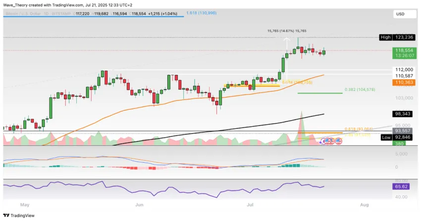 Bitcoin Preis Chart Tradingview