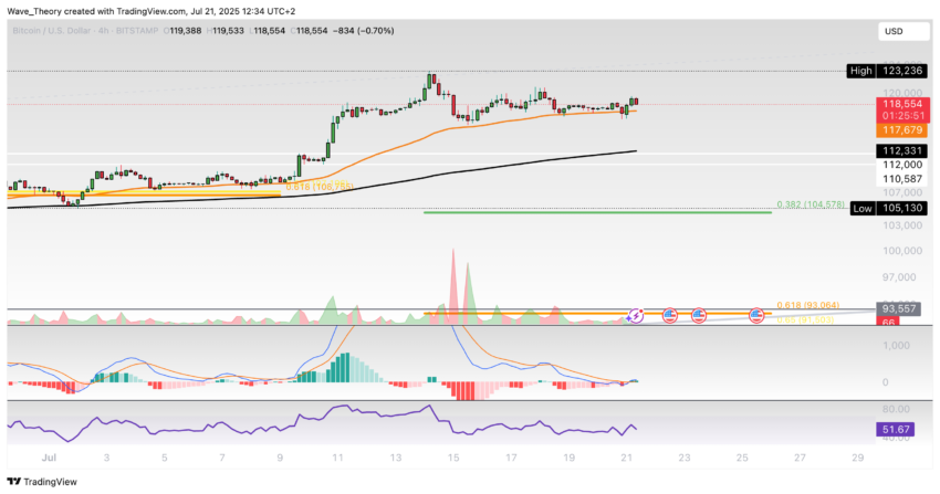 Bitcoin Preis Chart Tradingview