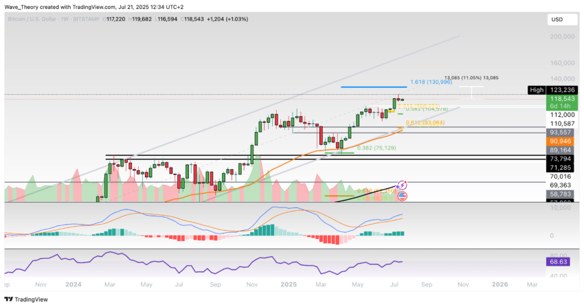 Bitcoin Preis Chart Tradingview