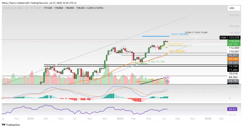 Bitcoin Preis Chart Tradingview