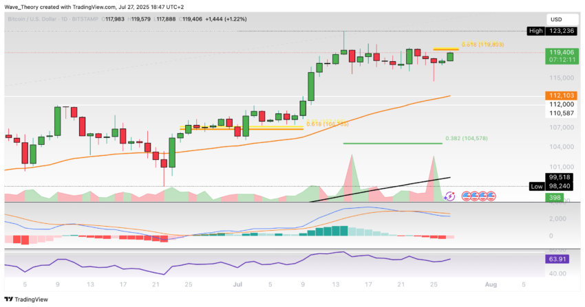 Bitcoin Preis Chart Tradingview