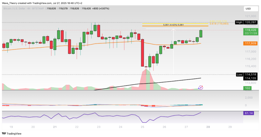 Bitcoin Preis Chart Tradingview