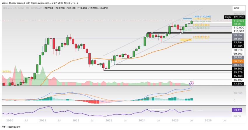 Bitcoin Preis Chart Tradingview