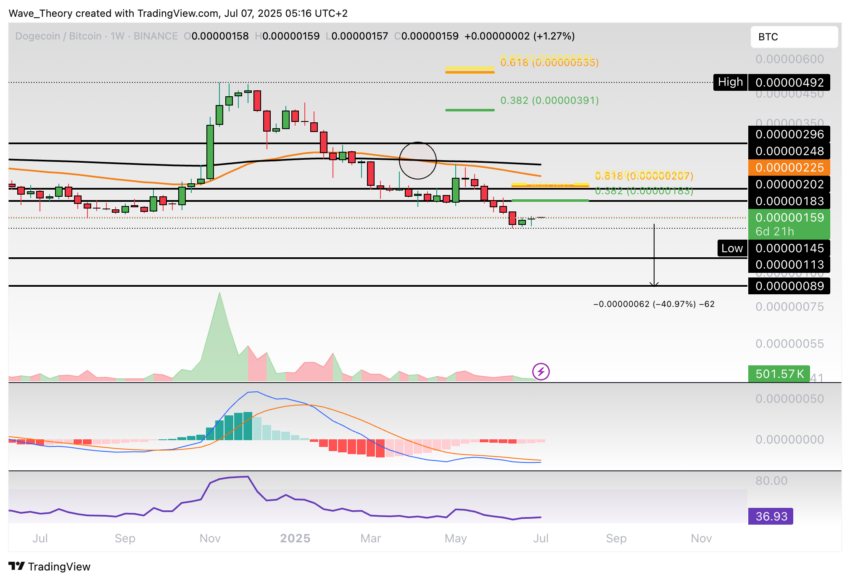 Dogecoin Preis Chart Tradingview