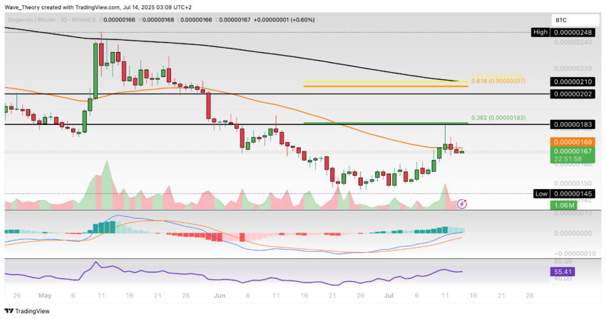 Dogecoin Preis Chart Tradingview