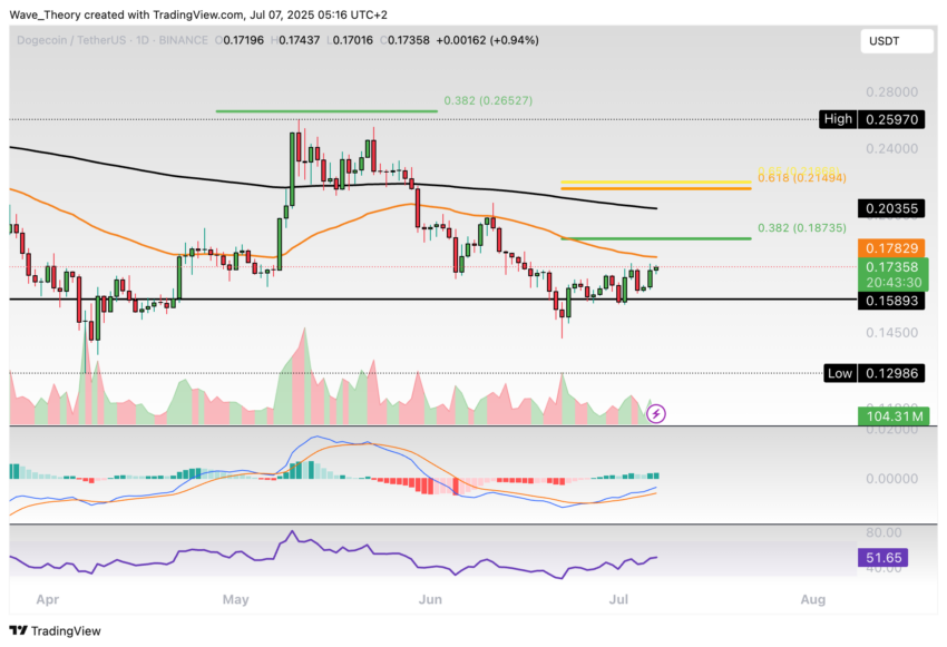 Dogecoin Preis Chart Tradingview