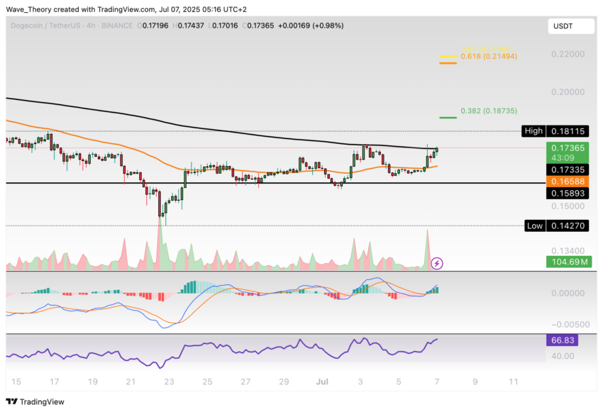 Dogecoin Preis Chart Tradingview