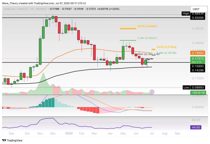 Dogecoin Preis Chart Tradingview