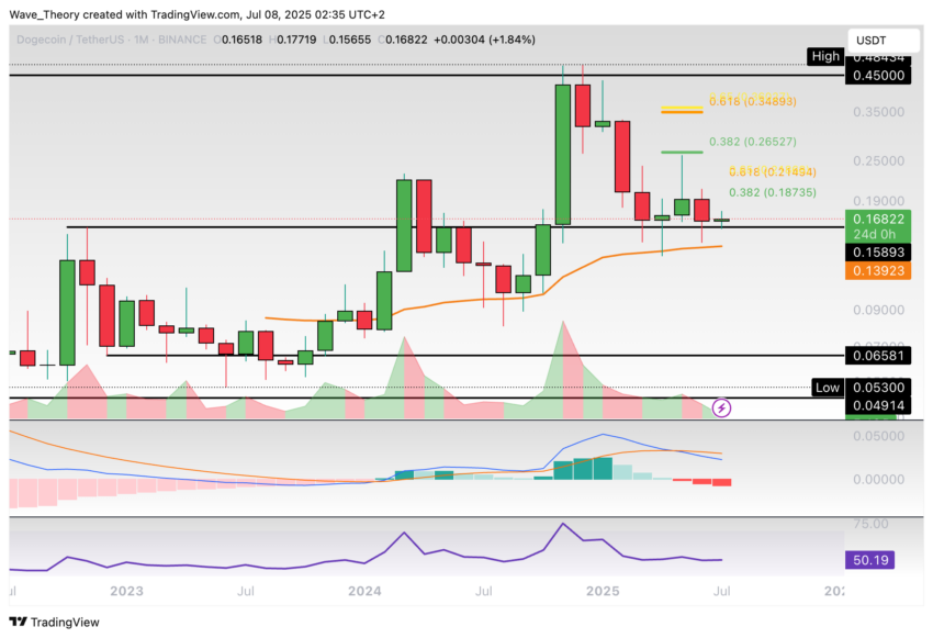 Dogecoin Preis Chart Tradingview