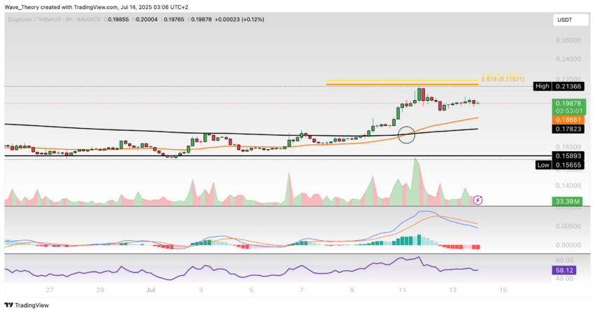 Dogecoin Preis Chart Tradingview