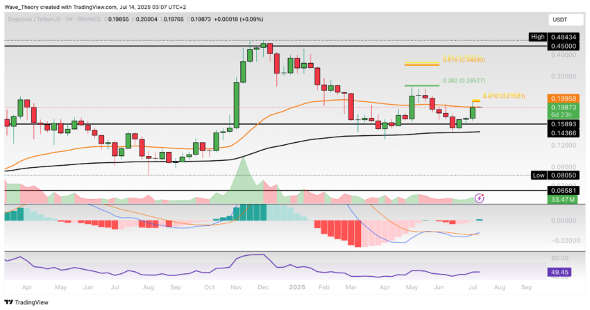 Dogecoin Preis Chart Tradingview
