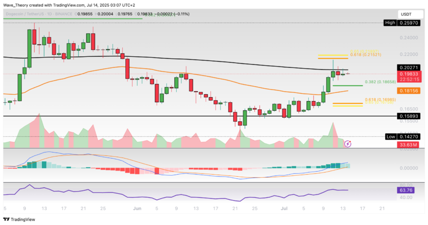 Dogecoin Preis Chart Tradingview