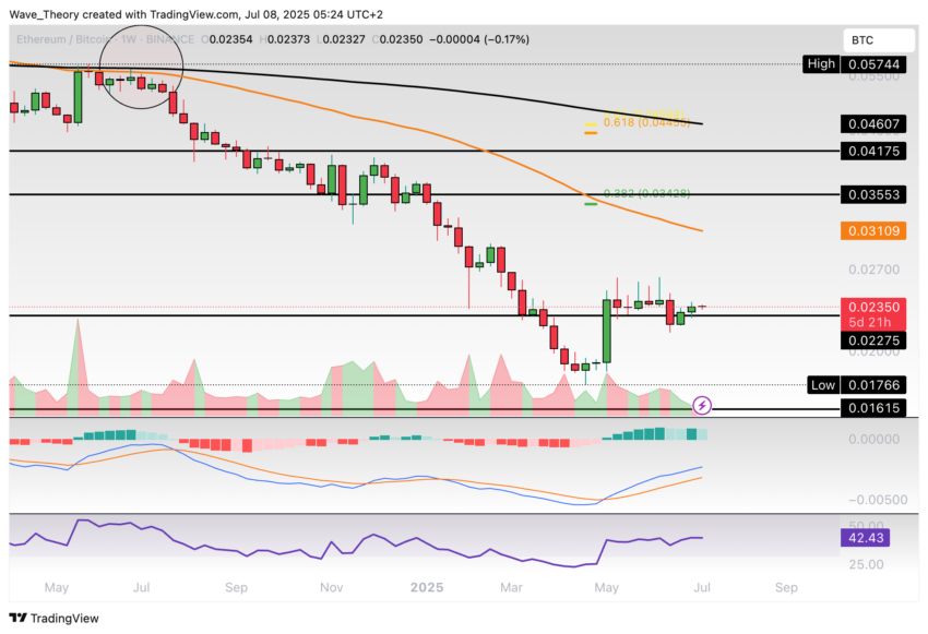 Ethereum Preis Chart BeinCrypto