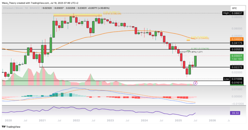 Ethereum Preis Chart BeinCrypto