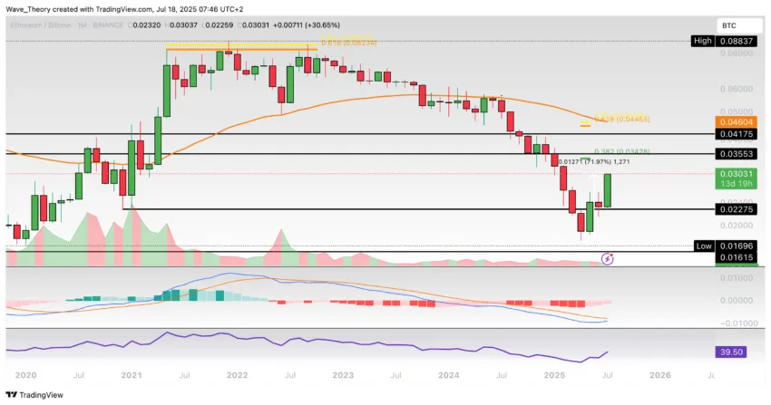 Ethereum Preis Chart BeinCrypto