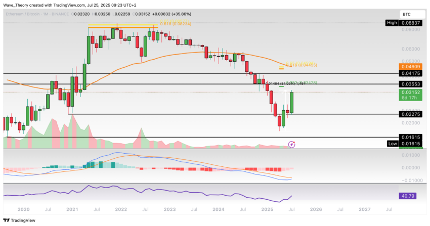 Ethereum Preis Chart BeinCrypto