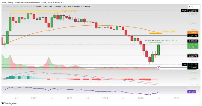 Ethereum Preis Chart BeInCrypto