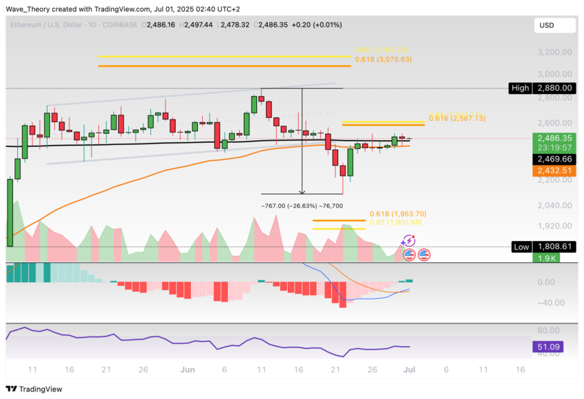 Ethereum Preis Chart BeinCrypto