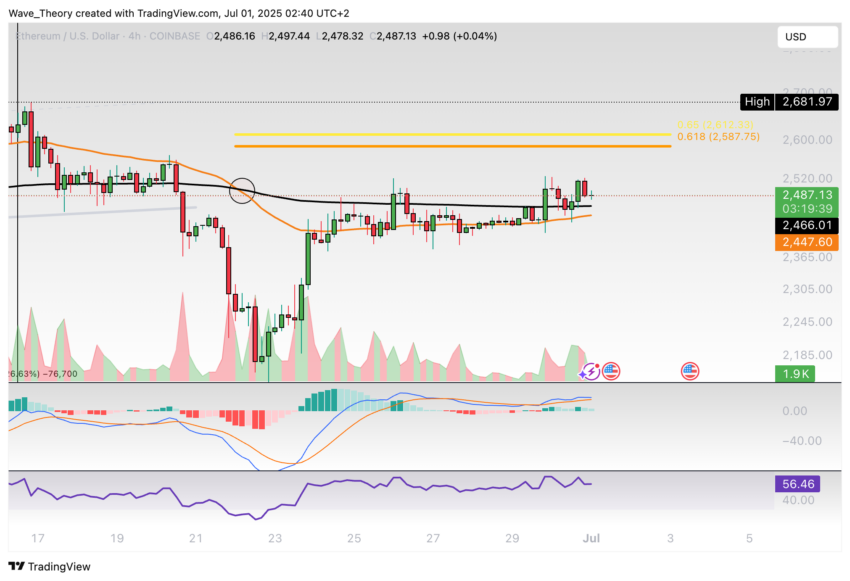 Ethereum Preis Chart BeinCrypto