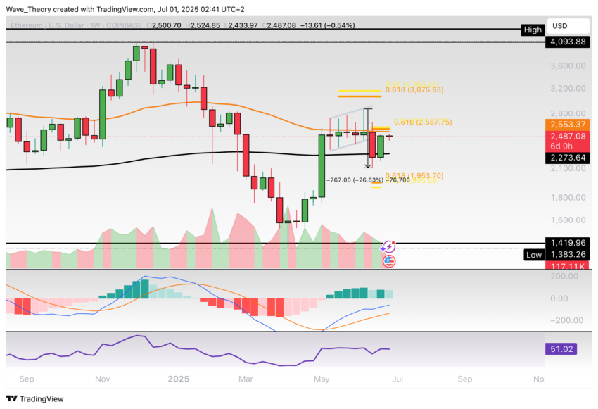 Ethereum Preis Chart BeinCrypto
