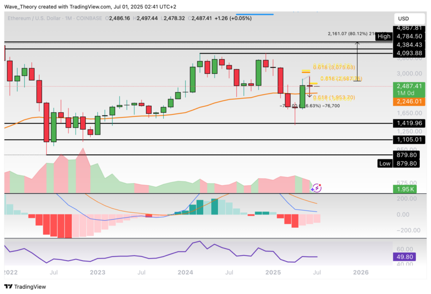 Ethereum Preis Chart BeinCrypto