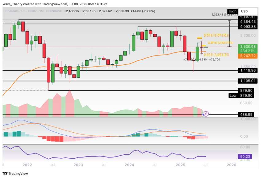 Ethereum Preis Chart BeinCrypto