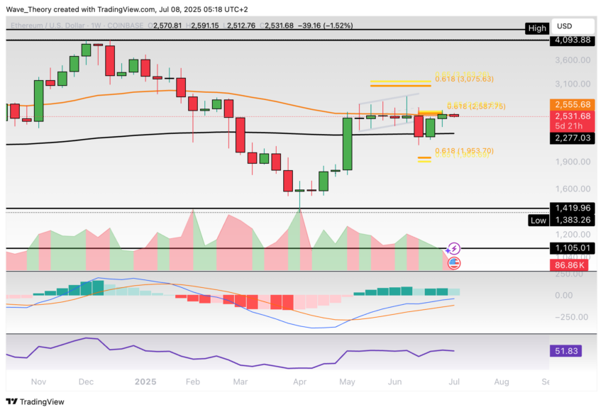 Ethereum Preis Chart BeinCrypto