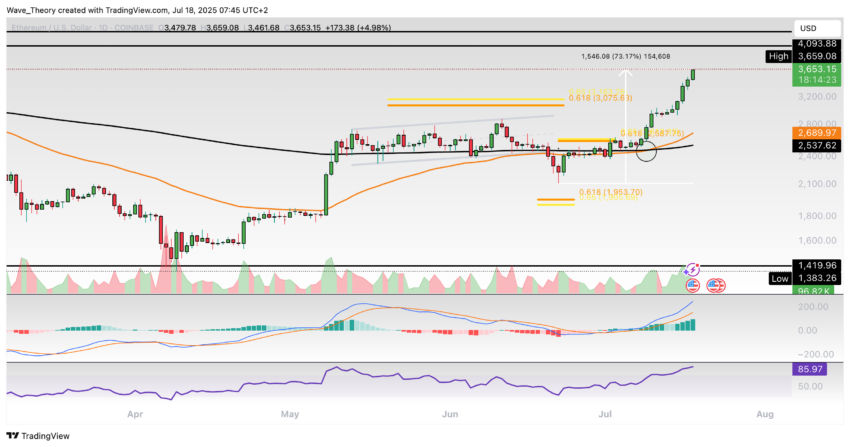 Ethereum Preis Chart BeinCrypto