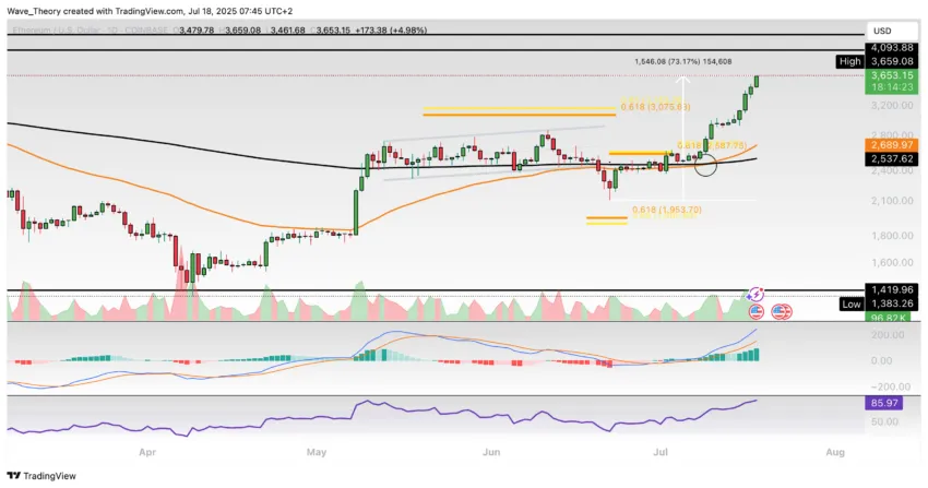 Ethereum Preis Chart BeinCrypto