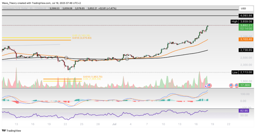 Ethereum Preis Chart BeinCrypto