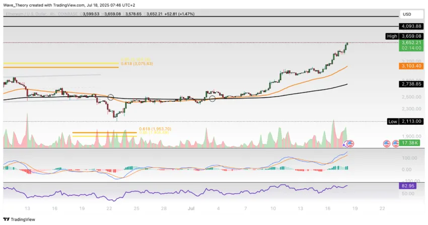 Ethereum Preis Chart BeinCrypto