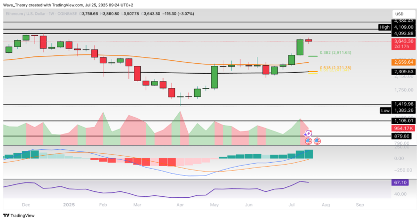 Ethereum Preis Chart BeinCrypto
