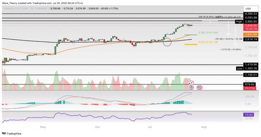 Ethereum Preis Chart BeinCrypto