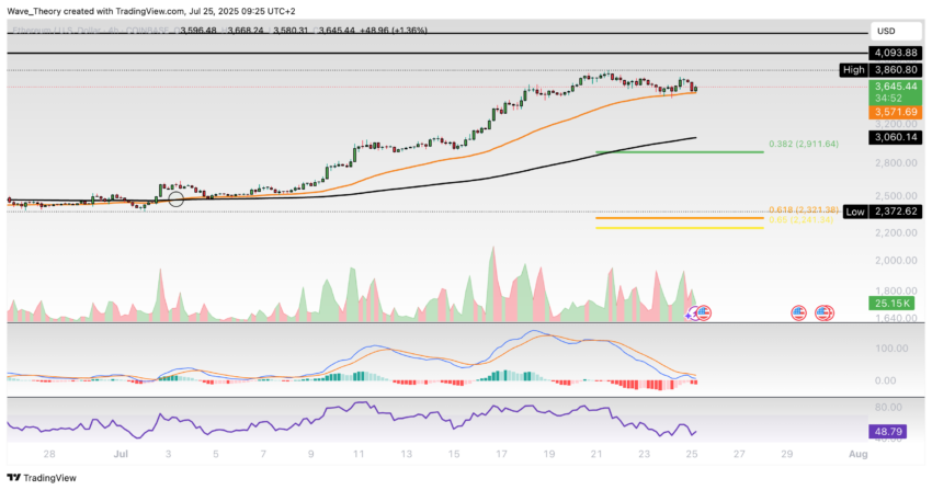Ethereum Preis Chart BeinCrypto