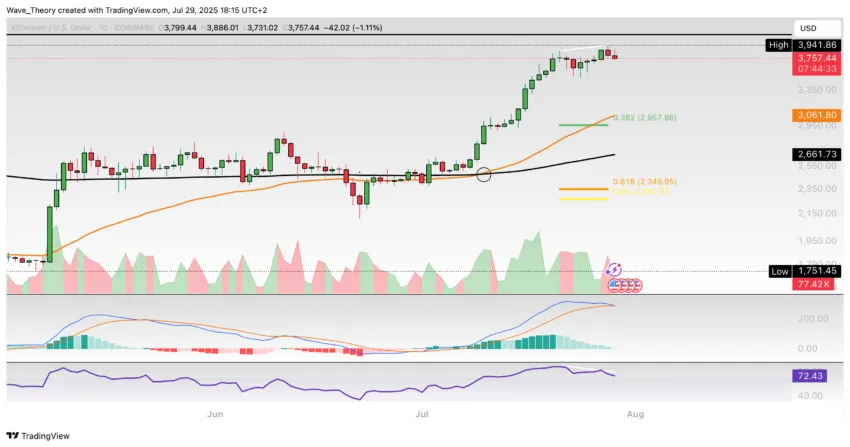 Ethereum Preis Chart BeInCrypto