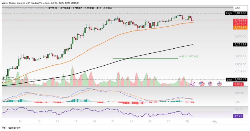 Ethereum Preis Chart BeInCrypto