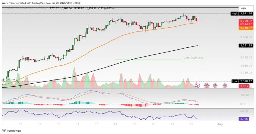 Ethereum Preis Chart BeInCrypto