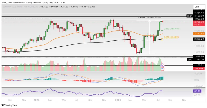 Ethereum Preis Chart BeInCrypto