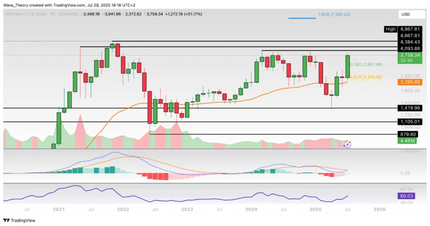 Ethereum Preis Chart BeInCrypto