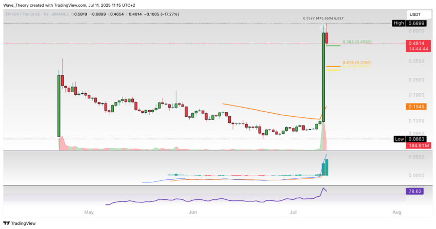 Hyperlane (HYPER) Preis auf Tradingview
