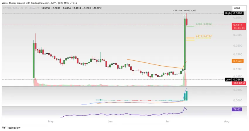 Hyperlane (Hyper) Price on TradingView