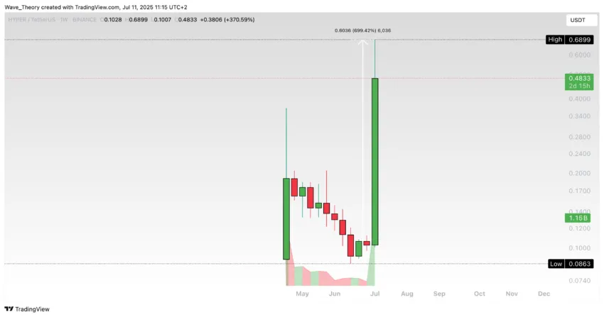 Hyperlane (Hyper) Price on TradingView