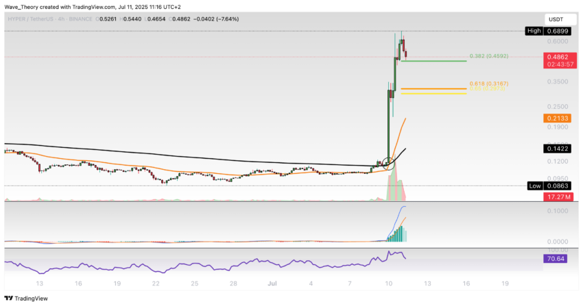 Hyperlane (HYPER) Preis auf Tradingview