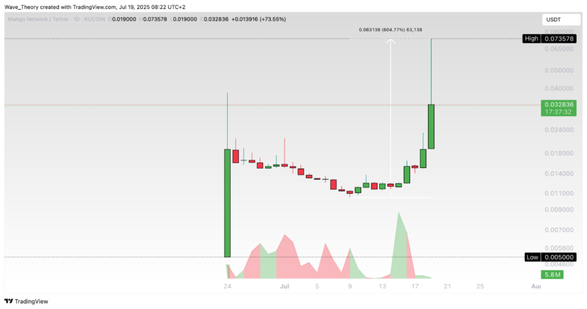 Mango Network (MGO) Preis auf Tradingview