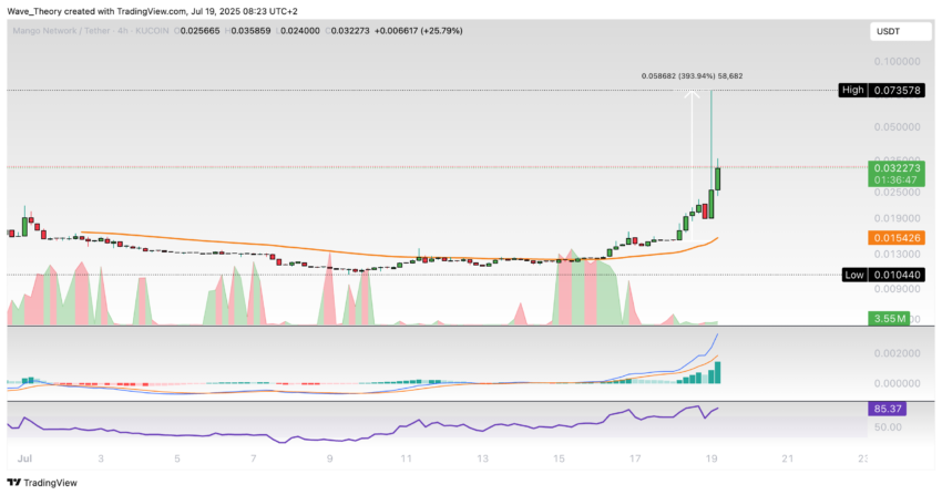 Mango Network (MGO) Preis auf Tradingview